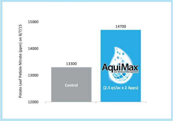 Aquimax delivers an 10% increase in petiole nitrate