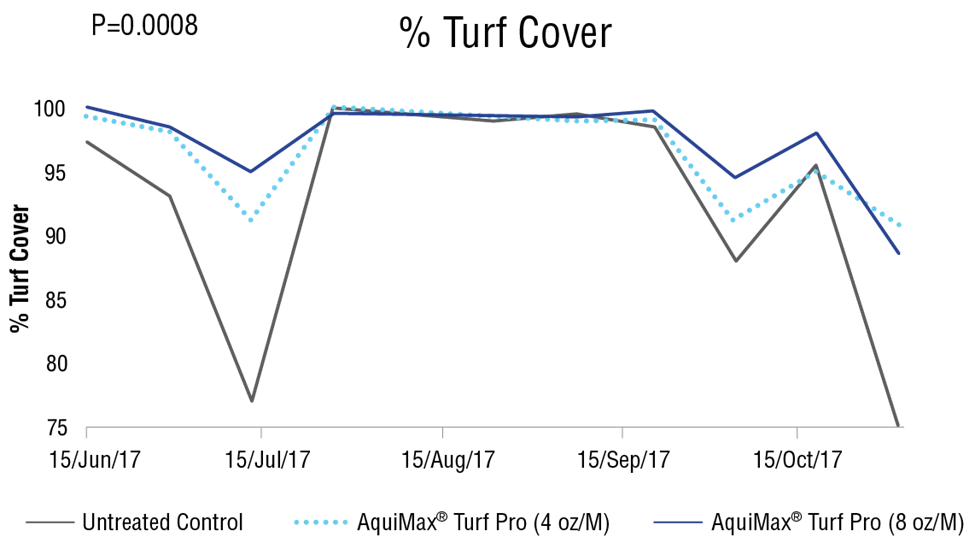 AquiMax improves turf cover all season